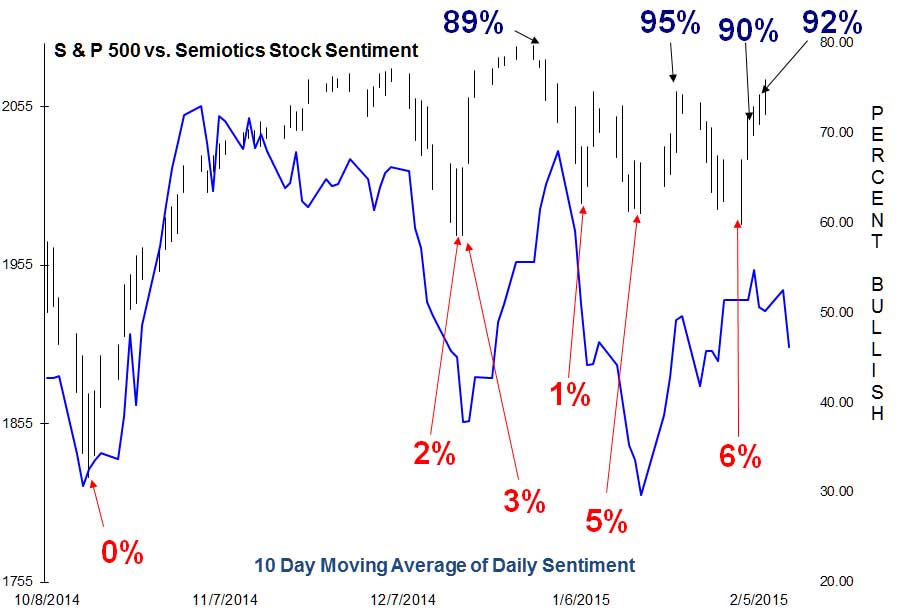 10 days moving average of daily sentiment
